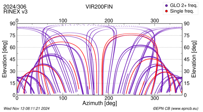 Azimuth / Elevation