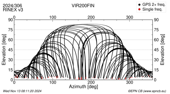 Azimuth / Elevation