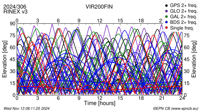 Time / Elevation