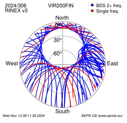 Azimuth / Elevation (polar plot)