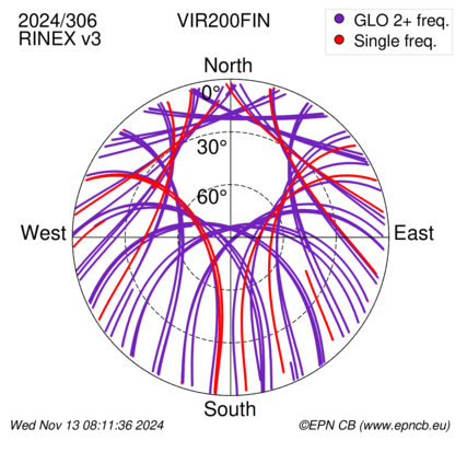 Azimuth / Elevation (polar plot)