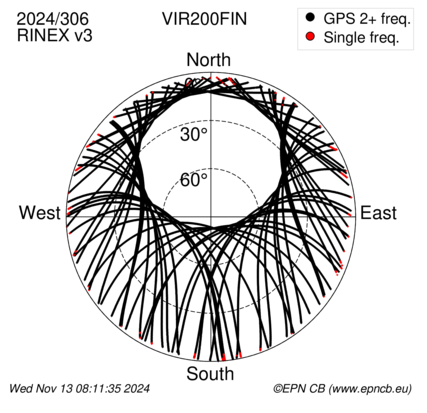 Azimuth / Elevation (polar plot)