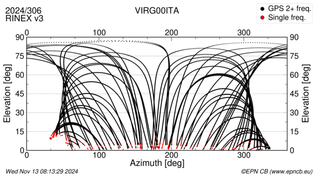 Azimuth / Elevation