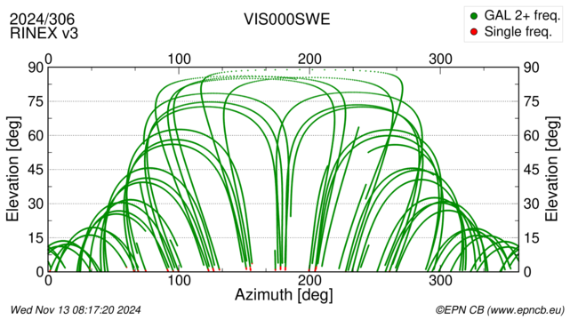 Azimuth / Elevation