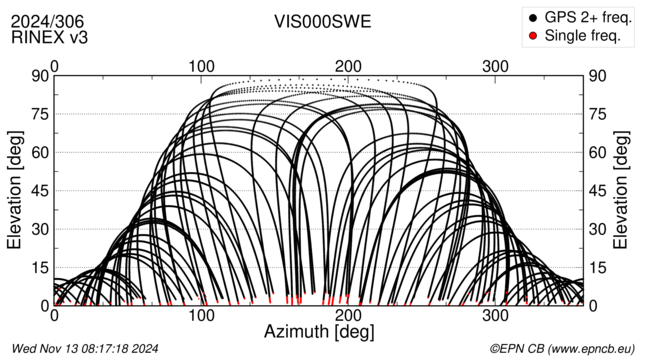 Azimuth / Elevation