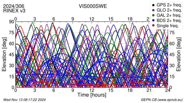 Time / Elevation