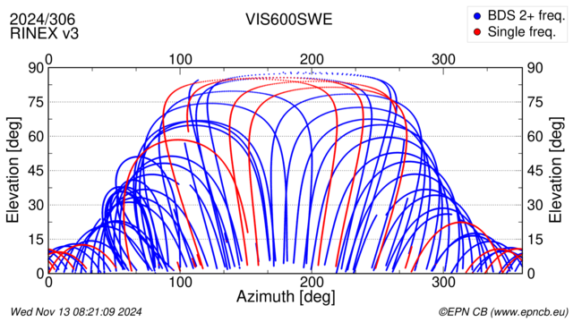 Azimuth / Elevation