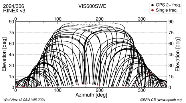 Azimuth / Elevation