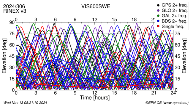 Time / Elevation