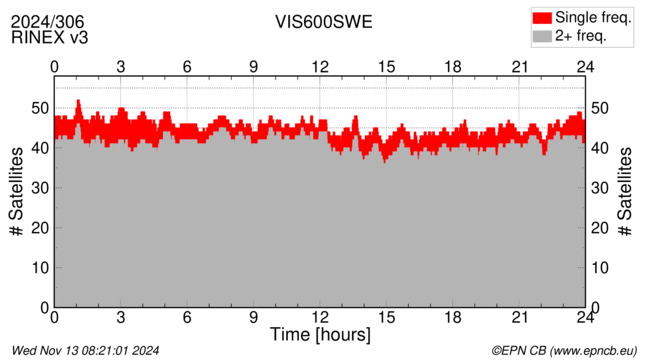 Time / Number of satellites