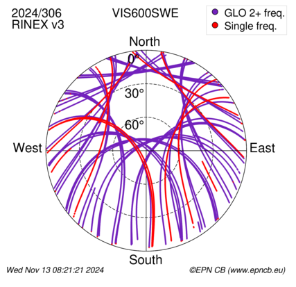 Azimuth / Elevation (polar plot)