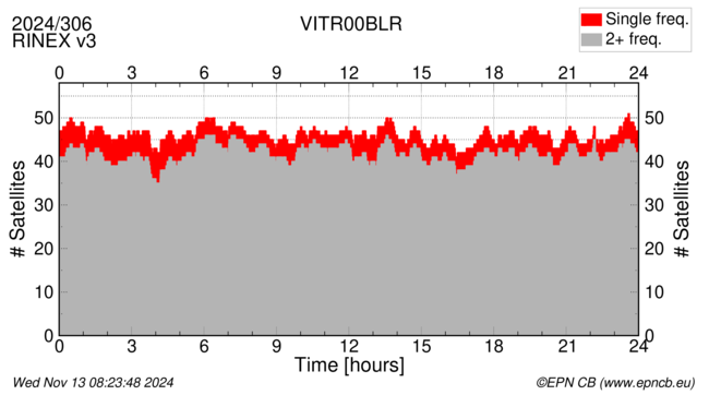 Time / Number of satellites