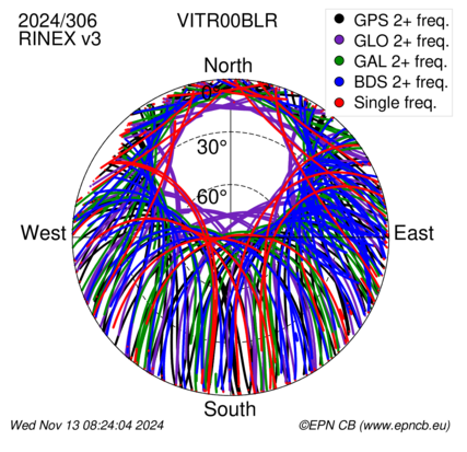 Azimuth / Elevation (polar plot)