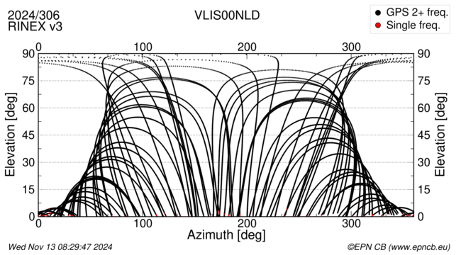 Azimuth / Elevation