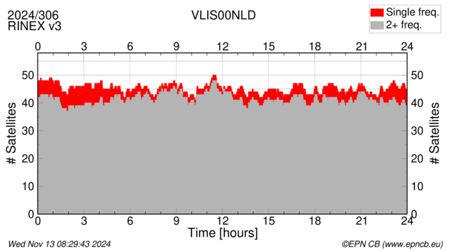 Time / Number of satellites