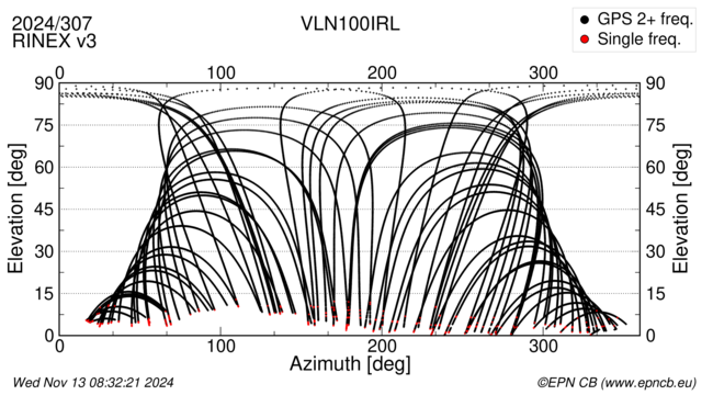 Azimuth / Elevation