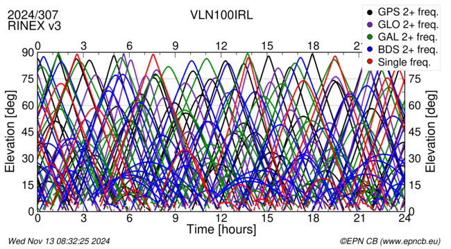 Time / Elevation