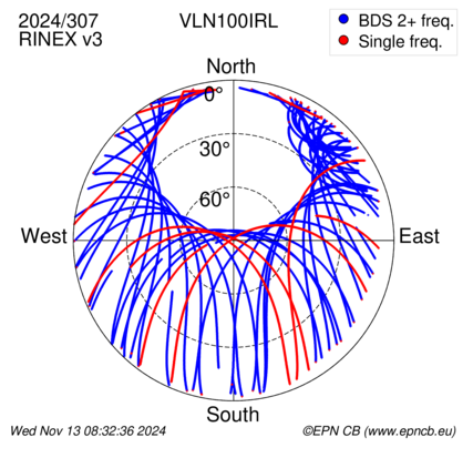 Azimuth / Elevation (polar plot)