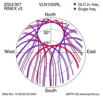 Azimuth / Elevation (polar plot)