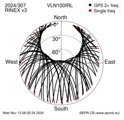 Azimuth / Elevation (polar plot)