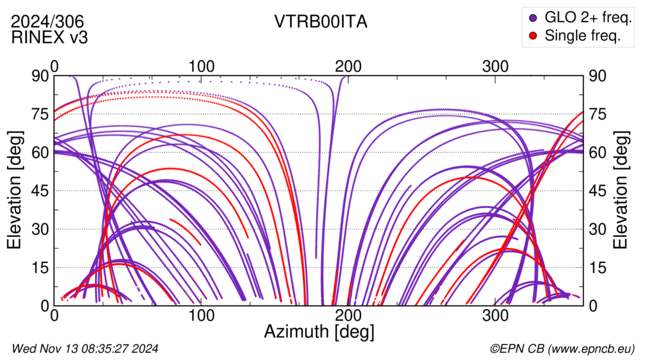 Azimuth / Elevation