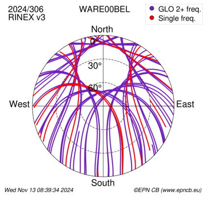 Azimuth / Elevation (polar plot)