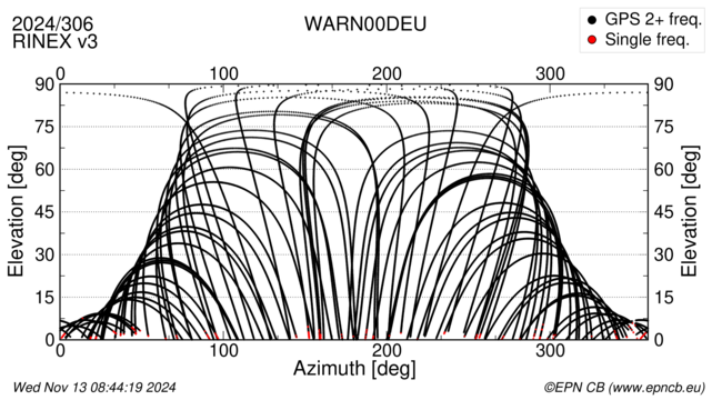 Azimuth / Elevation