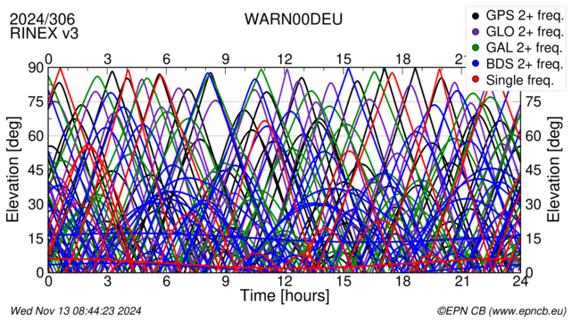 Time / Elevation