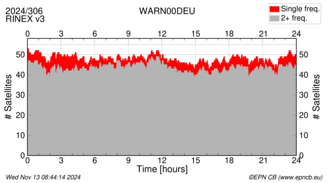 Time / Number of satellites