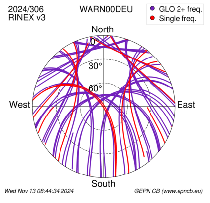 Azimuth / Elevation (polar plot)