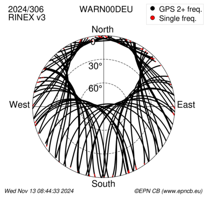 Azimuth / Elevation (polar plot)