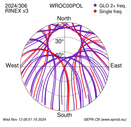 Azimuth / Elevation (polar plot)