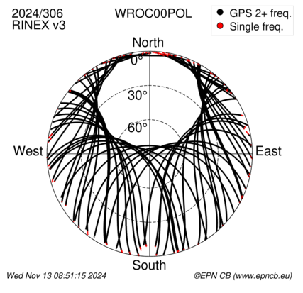 Azimuth / Elevation (polar plot)