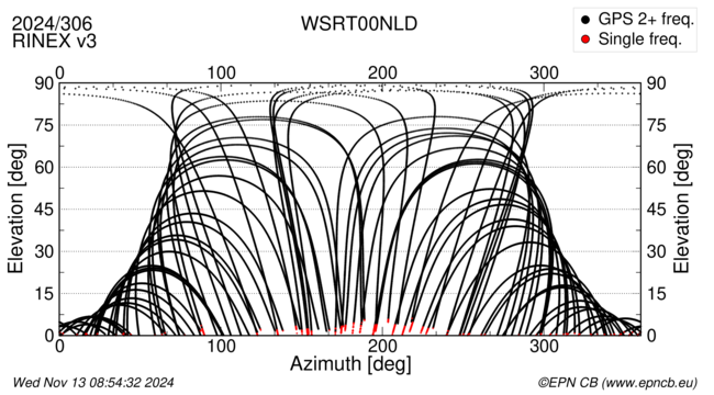 Azimuth / Elevation