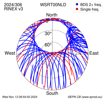 Azimuth / Elevation (polar plot)