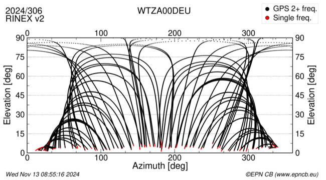 Azimuth / Elevation