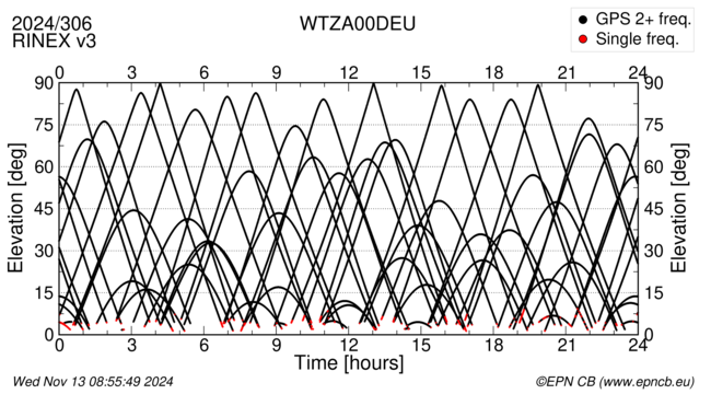 Azimuth / Elevation