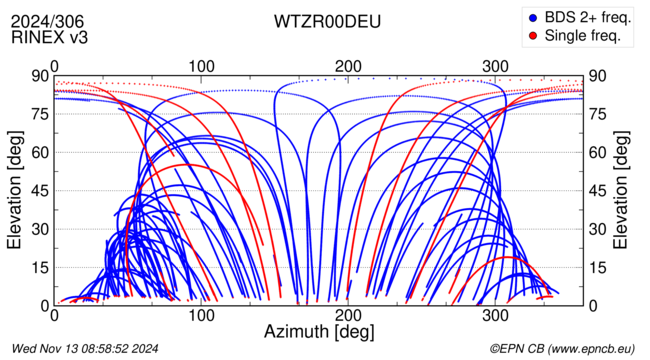 Azimuth / Elevation