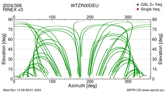 Azimuth / Elevation