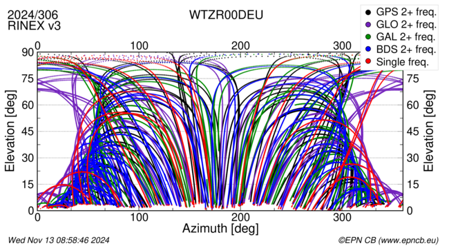 Azimuth / Elevation