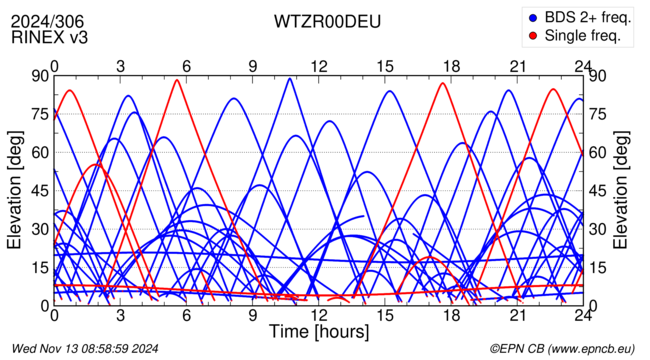 Azimuth / Elevation