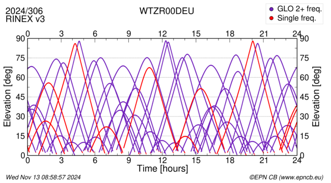 Azimuth / Elevation