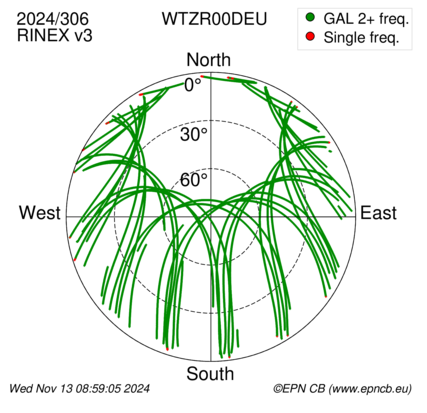 Azimuth / Elevation (polar plot)