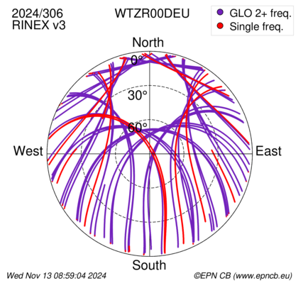 Azimuth / Elevation (polar plot)