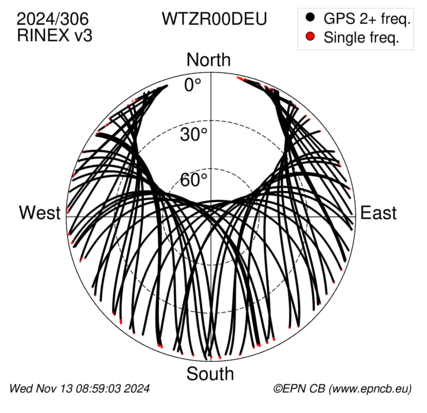 Azimuth / Elevation (polar plot)