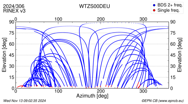 Azimuth / Elevation