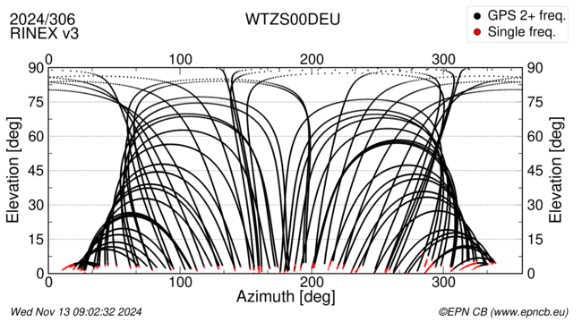 Azimuth / Elevation