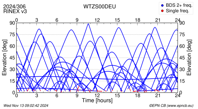 Azimuth / Elevation