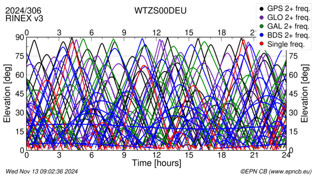 Time / Elevation