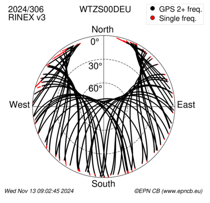 Azimuth / Elevation (polar plot)